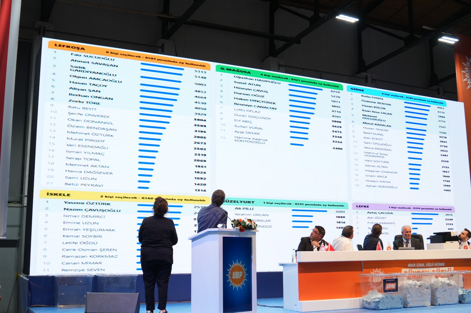 UBP’de milletvekili adaylarının itirazları nedeniyle sonuçlar açıklanamadı